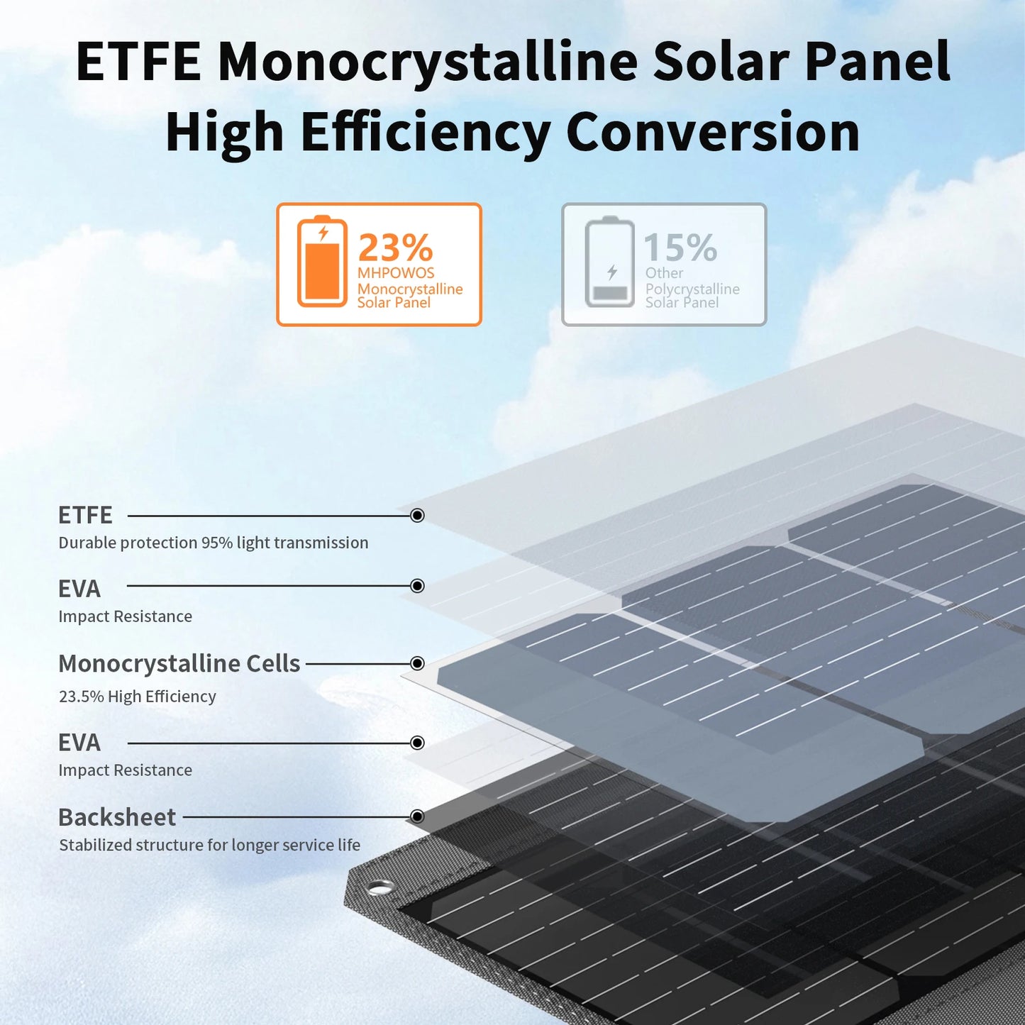 MHPOWOS 120W Foldable Solar Panel With USB-C And USB-A Outputs